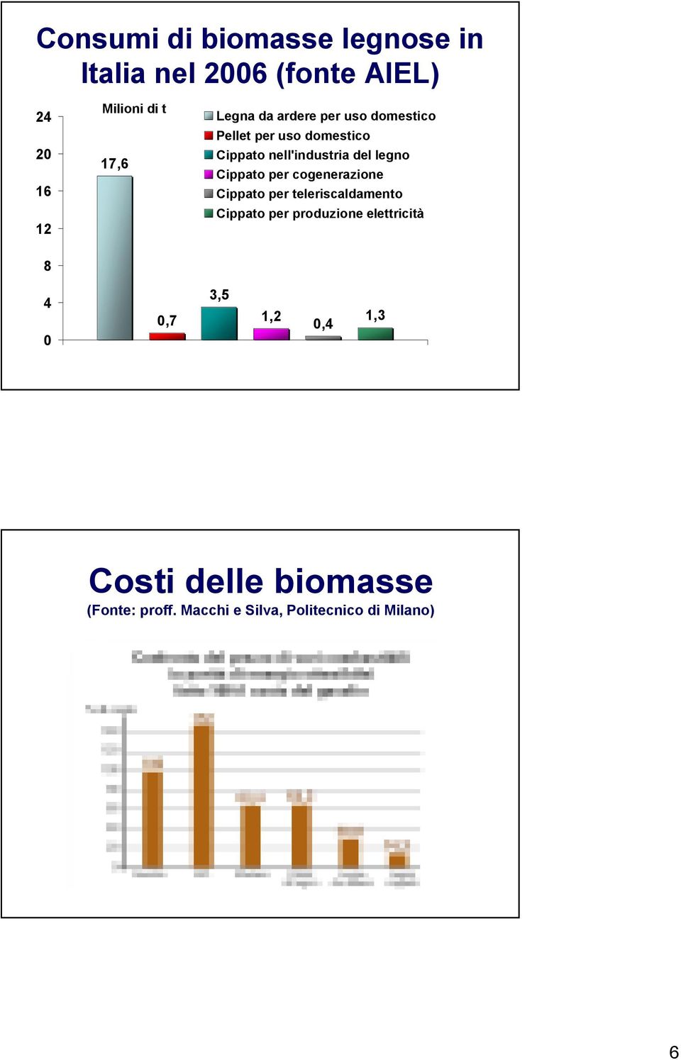 per cogenerazione 16 Cippato per teleriscaldamento 12 8 Cippato per produzione elettricità 4