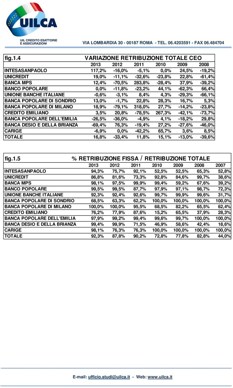-28,4% 37,9% -39,2% BANCO POPOLARE 0,0% -11,8% -23,2% 44,1% -62,3% 66,4% UNIONE BANCHE ITALIANE -0,6% -3,1% 8,4% 4,3% -29,3% -66,1% BANCA POPOLARE DI SONDRIO 13,0% -1,7% 22,8% 28,3% 16,7% 5,3% BANCA