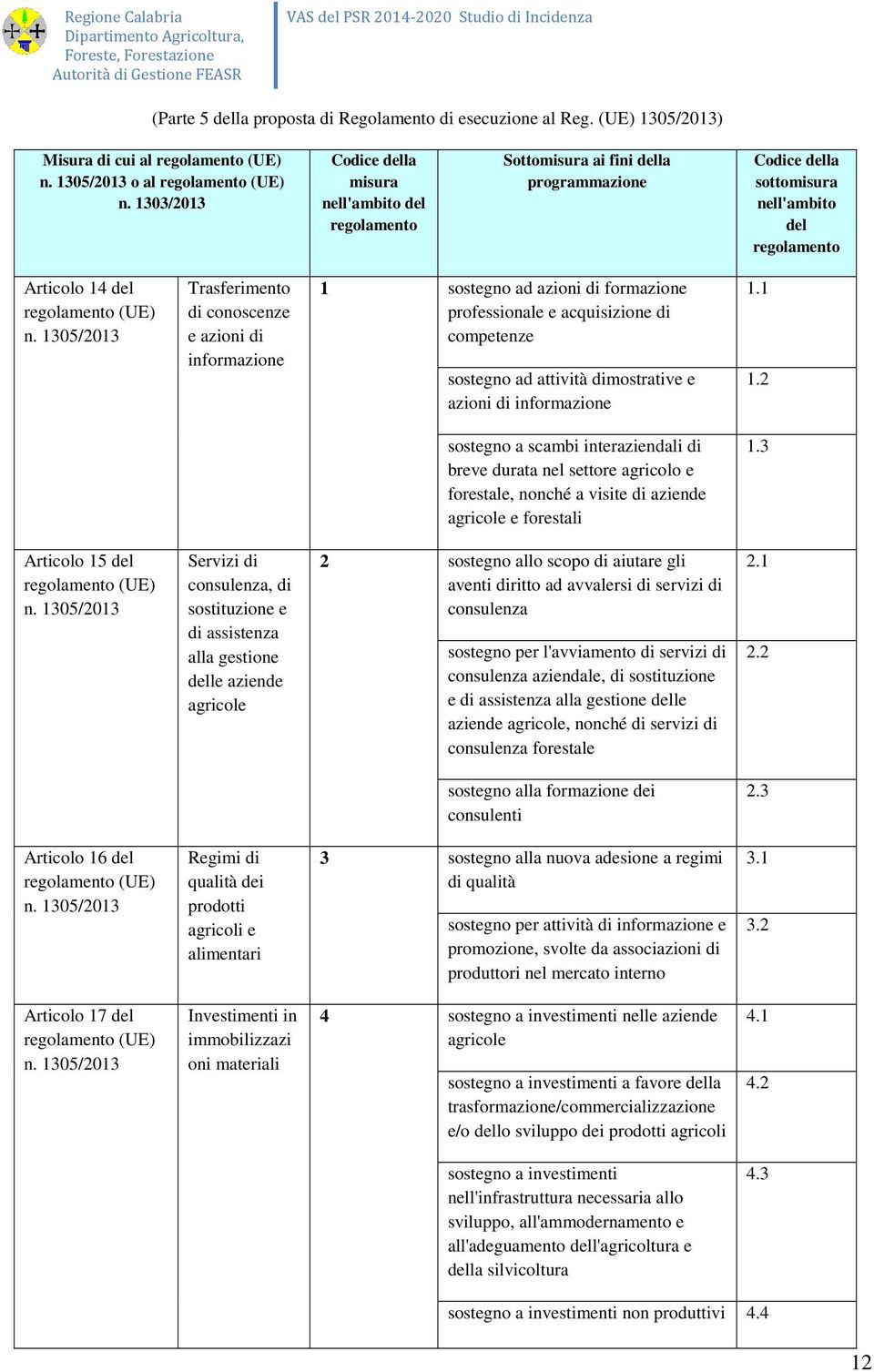 1305/2013 Trasferimento di conoscenze e azioni di informazione 1 sostegno ad azioni di formazione professionale e acquisizione di competenze sostegno ad attività dimostrative e azioni di informazione