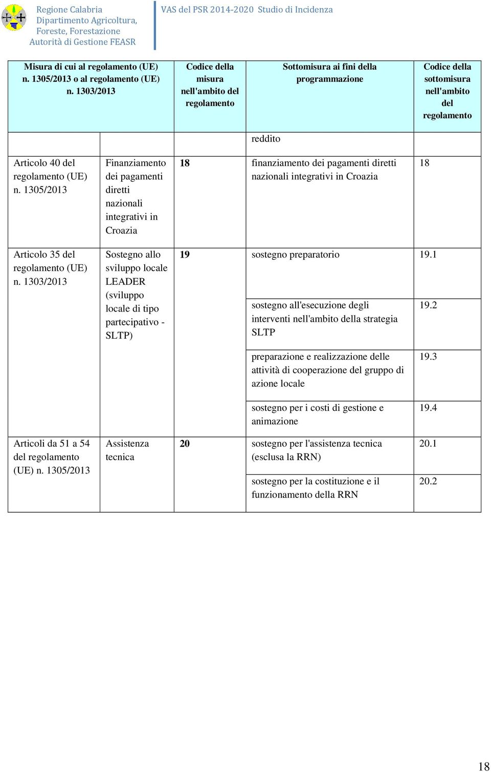 1305/2013 Finanziamento dei pagamenti diretti nazionali integrativi in Croazia 18 finanziamento dei pagamenti diretti nazionali integrativi in Croazia 18 Articolo 35 del regolamento (UE) n.