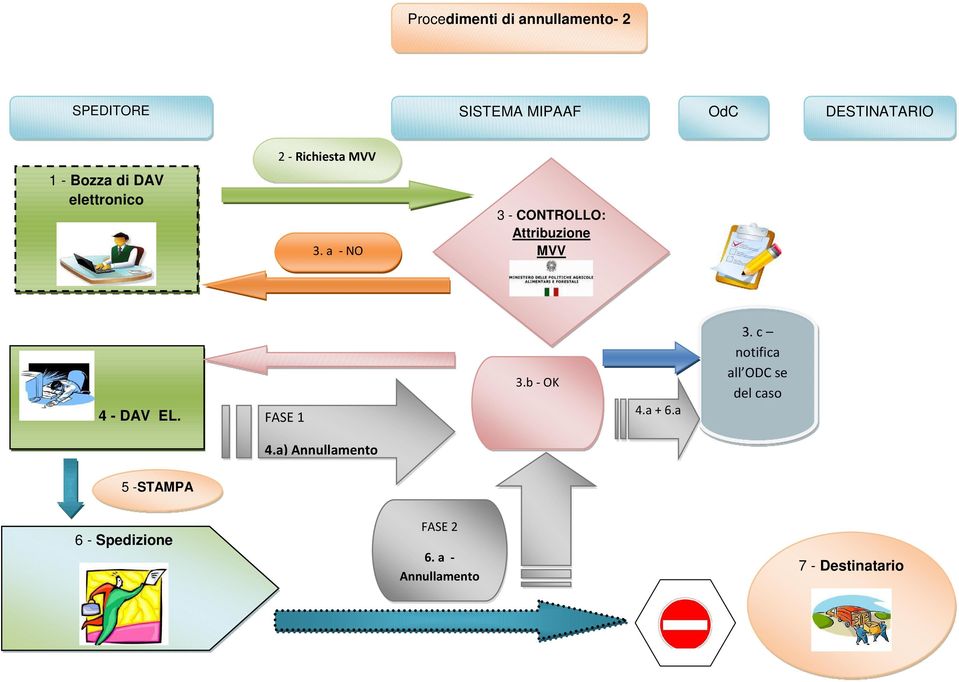 a - NO 3 - CONTROLLO: Attribuzione MVV 4 - DAV EL. FASE 1 3.b - OK 4.a + 6.a 3.