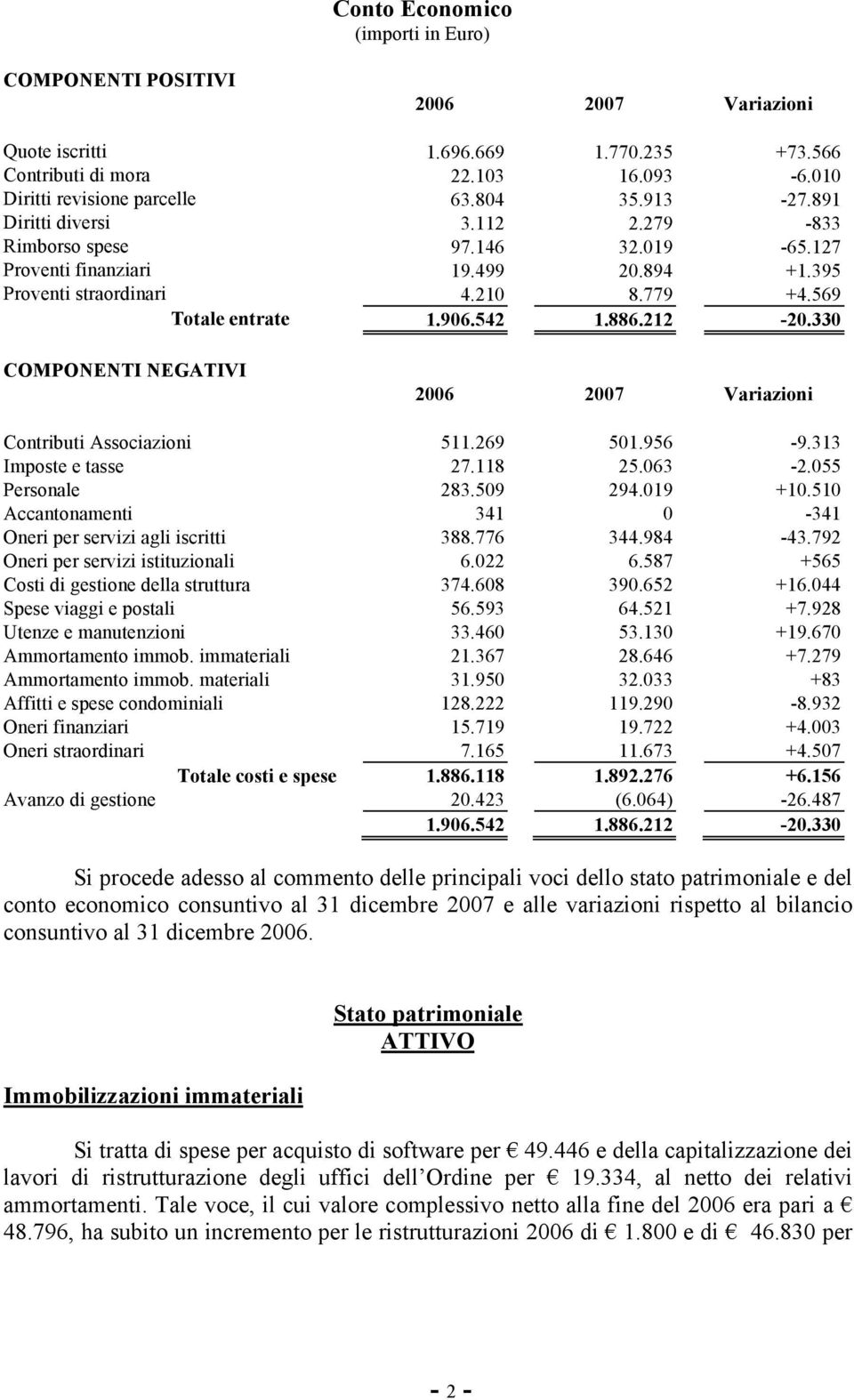 330 COMPONENTI NEGATIVI Contributi Associazioni 511.269 501.956-9.313 Imposte e tasse 27.118 25.063-2.055 Personale 283.509 294.019 +10.