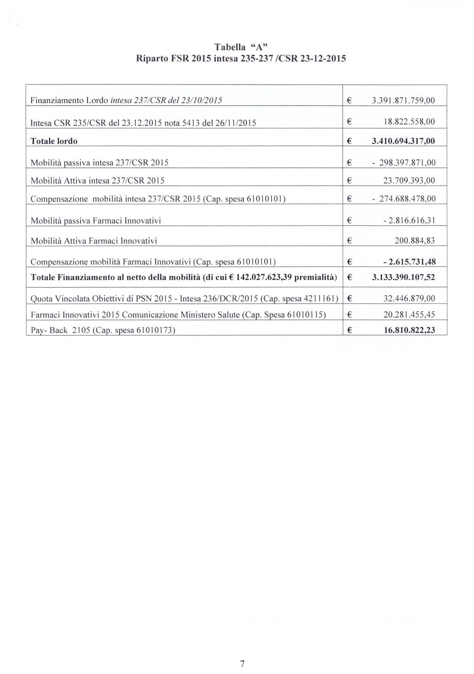 spesa 610 1O 101) - 274.688.478,00 Mobilità passiva Farmaci Innovativi - 2.816.616,31 Mobilità Attiva Farmaci Innovativi 200.884,83 Compensazione mobilità Farmaci Innovativi (Cap. spesa 61010101) - 2.