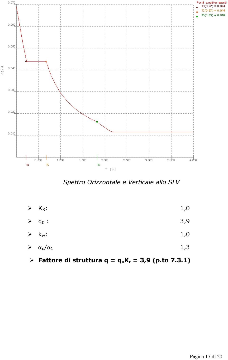 / 1 1,3 Fattore di struttura q = q o
