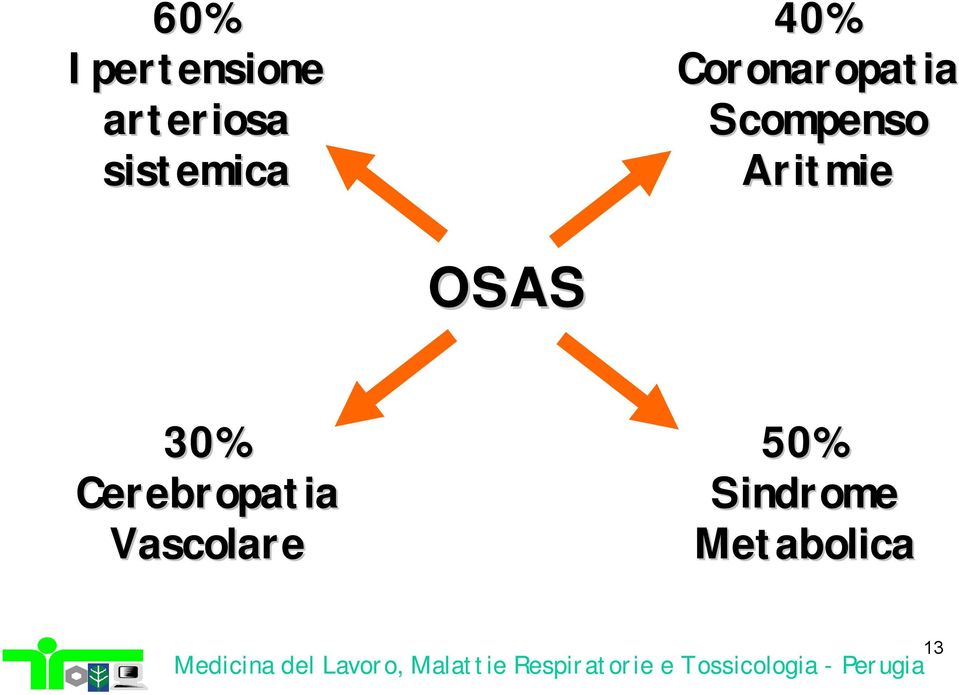 Scompenso Aritmie OSAS 30%