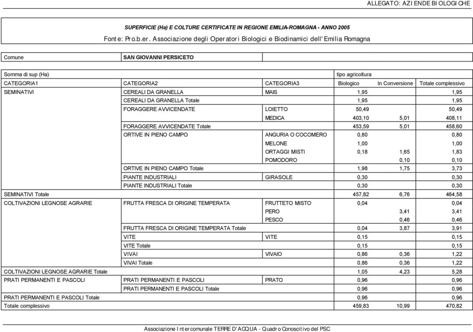 AVVICENDATE LOIETTO 50,49 50,49 MEDICA 403,10 5,01 408,11 FORAGGERE AVVICENDATE Totale 453,59 5,01 458,60 ORTIVE IN PIENO CAMPO ANGURIA O COCOMERO 0,80 0,80 MELONE 1,00 1,00 ORTAGGI MISTI 0,18 1,65