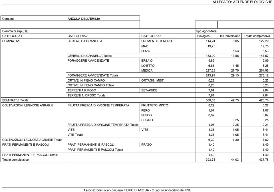 RIPOSO SET-ASIDE 7,84 7,84 TERRENI A RIPOSO Totale 7,84 7,84 SEMINATIVI Totale 386,03 42,73 428,76 COLTIVAZIONI LEGNOSE AGRARIE FRUTTA FRESCA DI ORIGINE TEMPERATA FRUTTETO MISTO 0,22 0,22 PERO 1,07