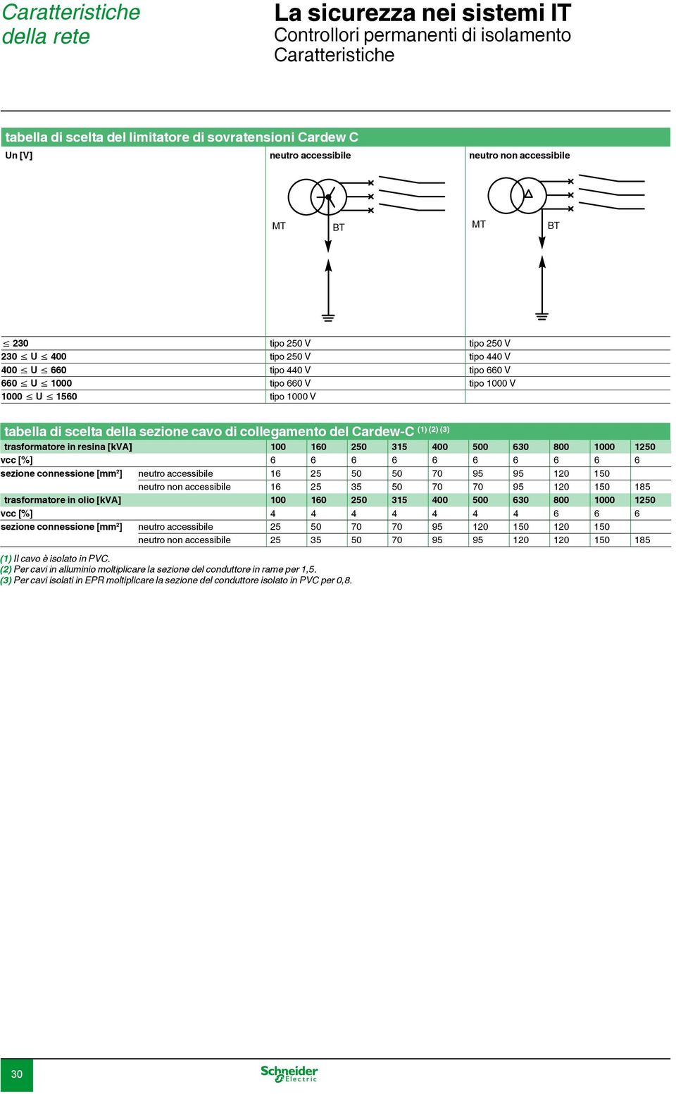 collegamento del Cardew-C trasformatore in resina [kva] 100 160 250 315 400 500 630 800 1000 1250 v [%] 6 6 6 6 6 6 6 6 6 6 sezione connessione [mm 2 ] neutro aessibile 16 25 50 50 70 95 95 120 150