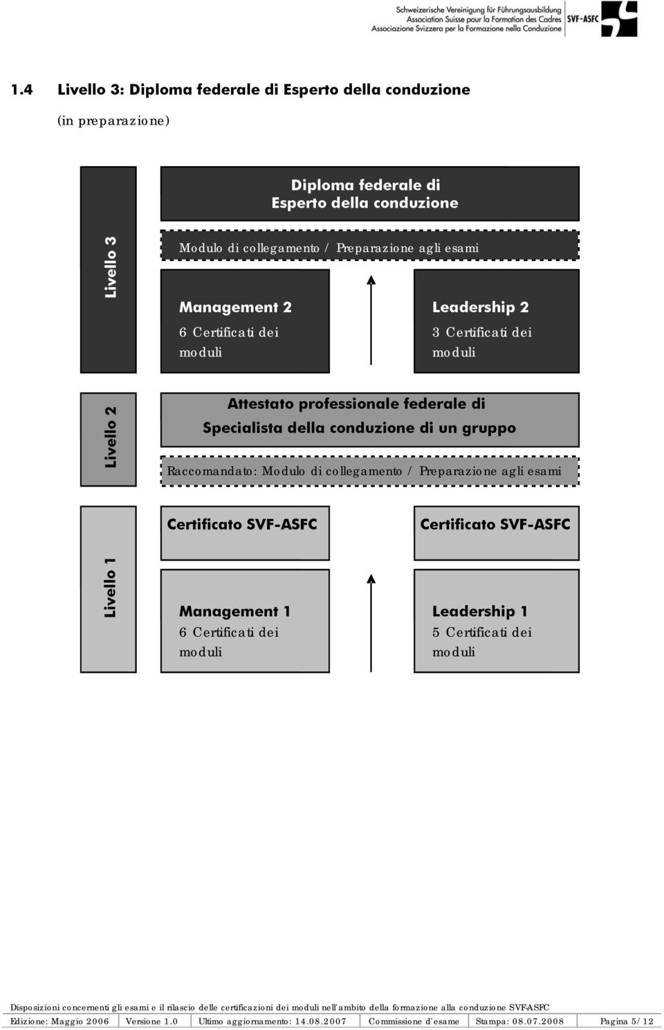 Raccomandato: Modulo di collegamento / Preparazione agli esami Certificato SVF-ASFC Management 1 6 Certificati dei moduli Leadership 2 3 Certificati dei moduli