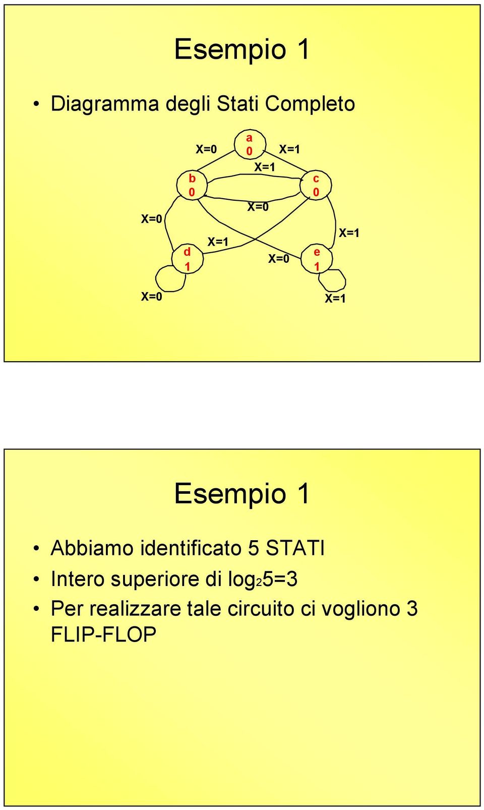 identificato 5 STATI Intero superiore di log25=3