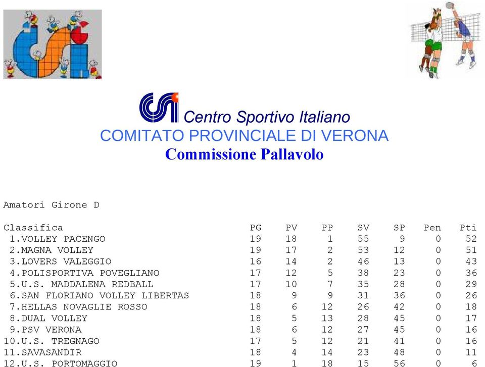 SAN FLORIANO VOLLEY LIBERTAS 18 9 9 31 36 0 26 7.HELLAS NOVAGLIE ROSSO 18 6 12 26 42 0 18 8.DUAL VOLLEY 18 5 13 28 45 0 17 9.