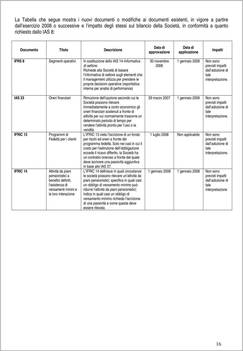 Richiede alla Società di basare l informativa di settore sugli elementi che il management utilizza per prendere le proprie decisioni operative (reportistica interna per analisi di performance) 30