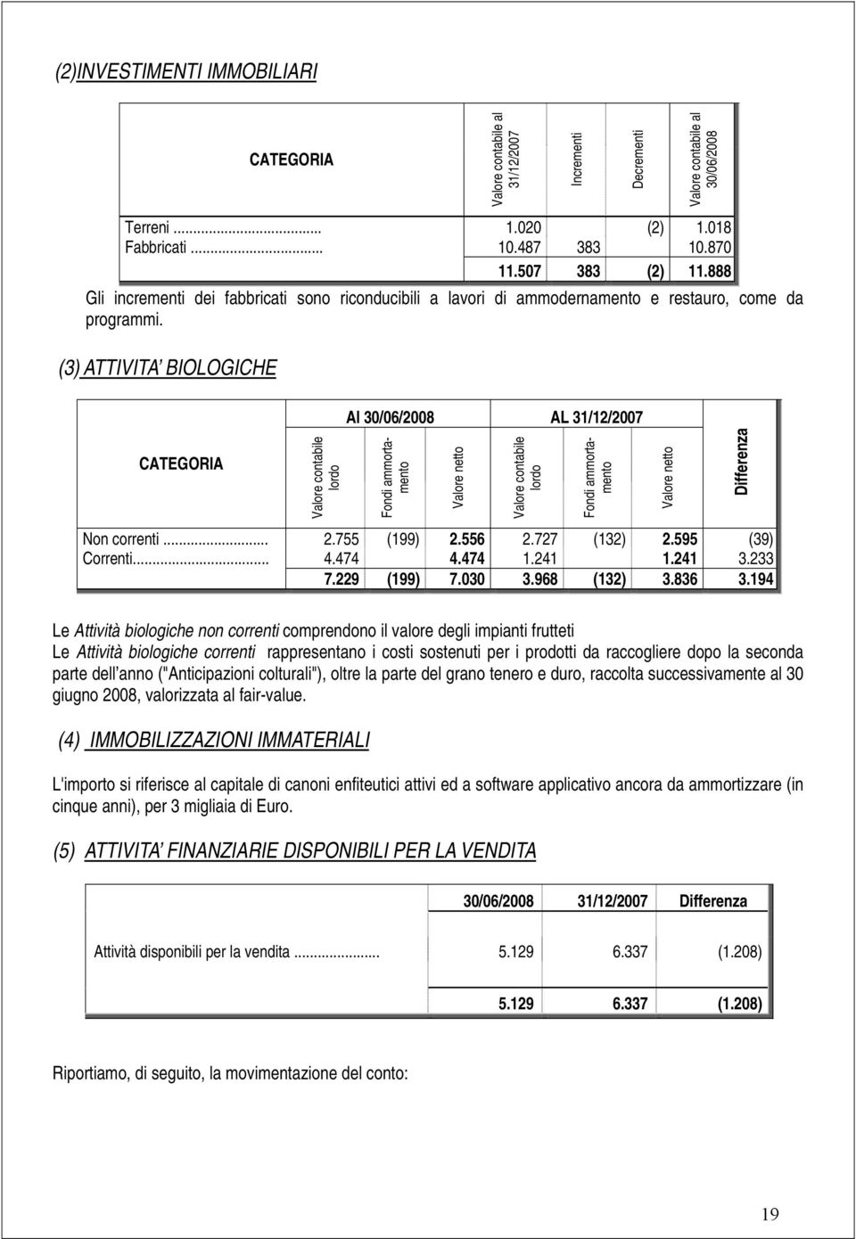 (3) ATTIVITA BIOLOGICHE Al 30/06/2008 AL 31/12/2007 CATEGORIA Valore contabile lordo Fondi ammortamento Valore netto Valore contabile lordo Fondi ammortamento Valore netto Differenza Non correnti... 2.