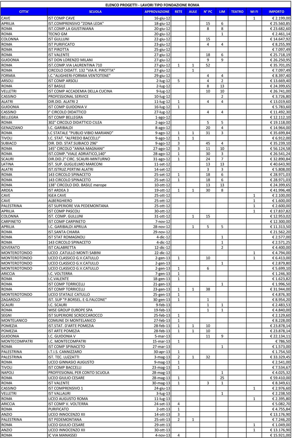 718,19 GUIDONIA IST DON LORENZO MILANI 27-giu-12 9 9 26.250,95 ROMA IST.COMP.VIA LAURENTINA 710 27-giu-12 1 1 52 35.701,05 ROMA CIRCOLO DIDATT. 132 "VIA R. PIROTTA" 27-giu-12 1 7.097,49 FORMIA I.C."ALIGHIERI-FORMIA VENTOTENE" 29-giu-12 4 4 8.