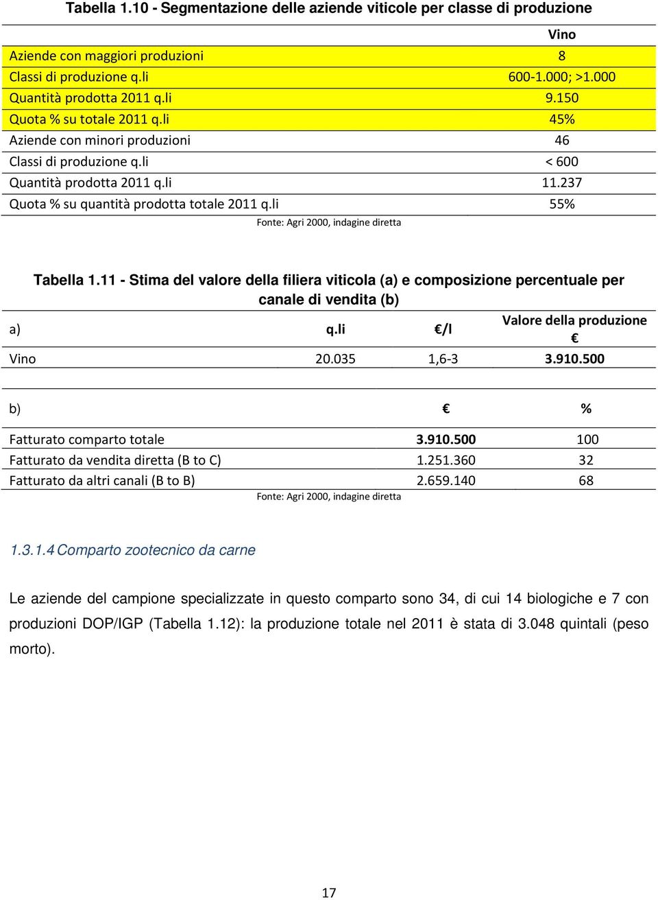 li 55% Fonte: Agri 2000, indagine diretta Vino Tabella 1.11 - Stima del valore della filiera viticola (a) e composizione percentuale per canale di vendita (b) a) q.