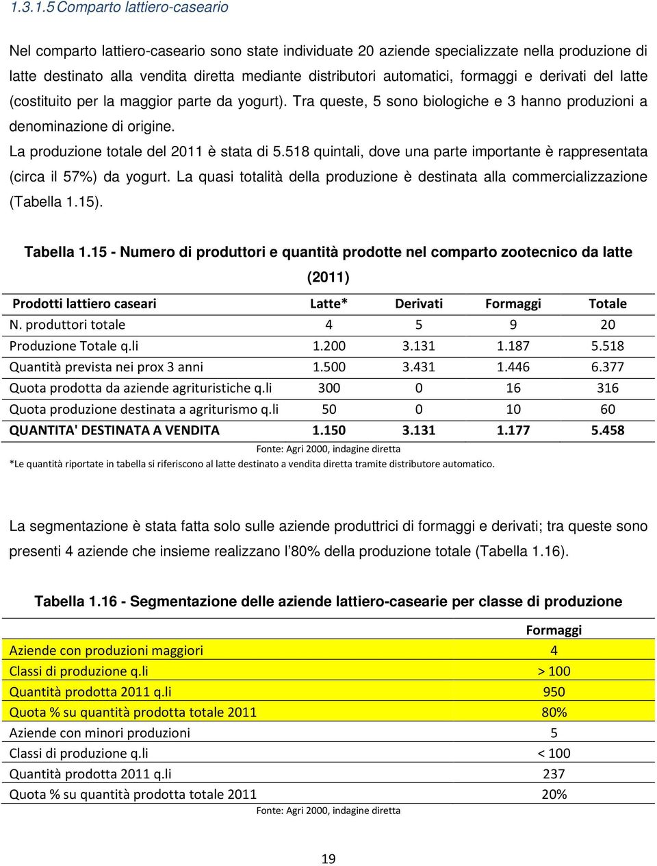 La produzione totale del 2011 è stata di 5.518 quintali, dove una parte importante è rappresentata (circa il 57%) da yogurt.