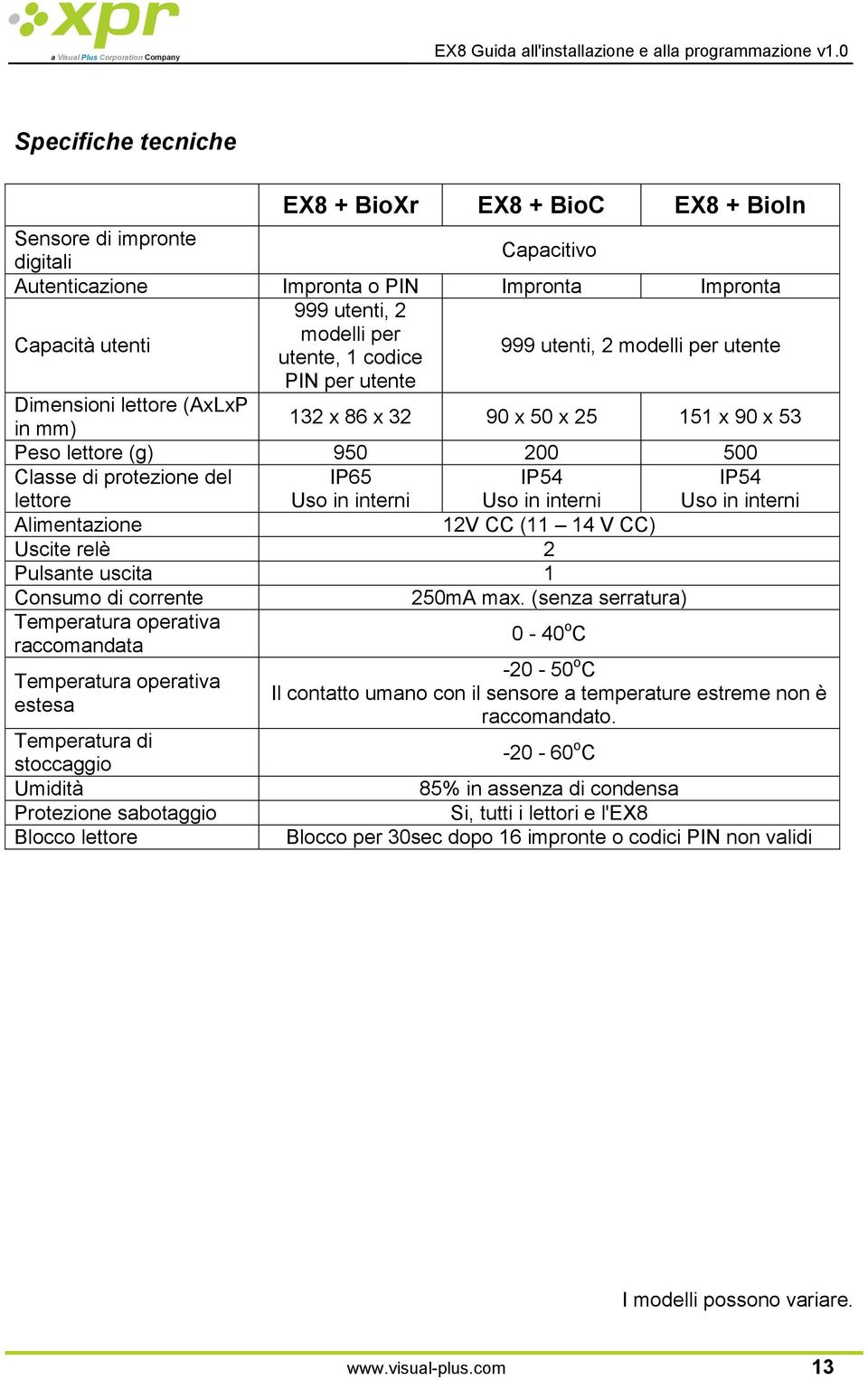 interni IP54 Uso in interni IP54 Uso in interni limentazione 12V CC (11 14 V CC) Uscite relè 2 Pulsante uscita 1 Consumo di corrente 250m max.