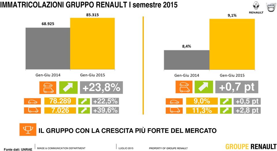 026 +39,6% +0,7 pt 9,0% +0,5 pt 11,3% +2,8 pt