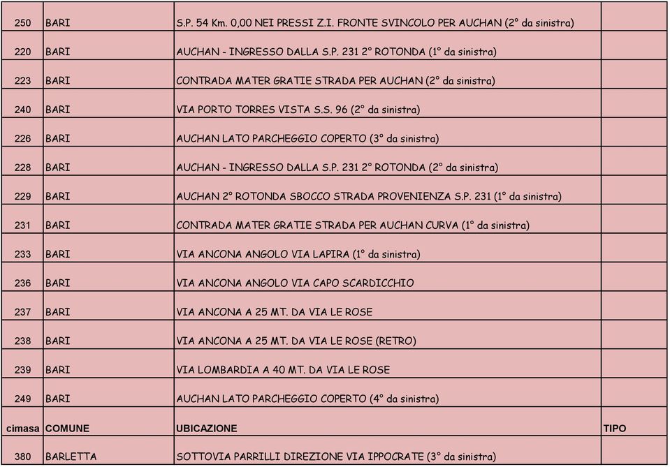 P. 231 (1 da sinistra) 231 BARI CONTRADA MATER GRATIE STRADA PER AUCHAN CURVA (1 da sinistra) 233 BARI VIA ANCONA ANGOLO VIA LAPIRA (1 da sinistra) 236 BARI VIA ANCONA ANGOLO VIA CAPO SCARDICCHIO 237