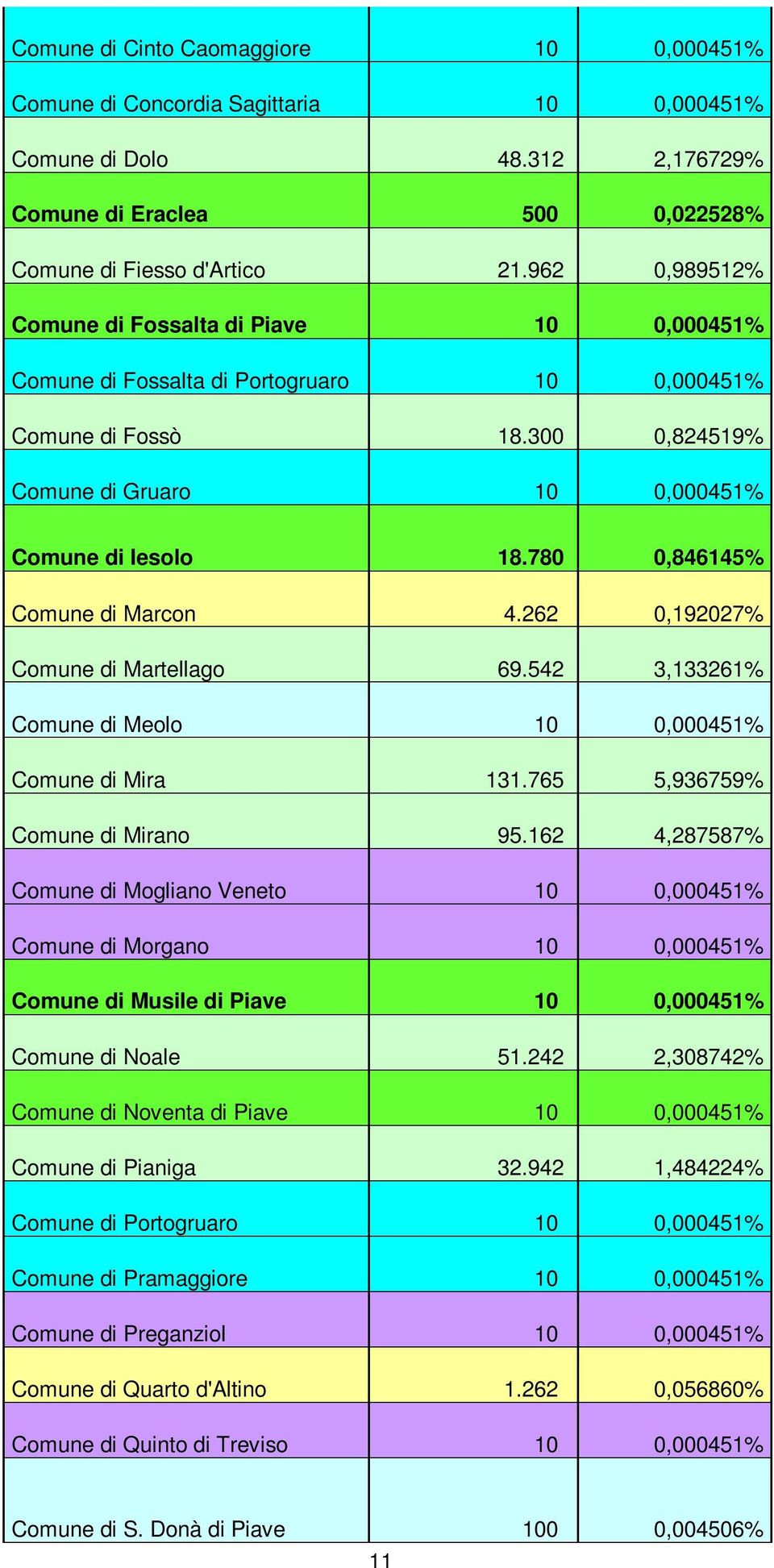 780 0,846145% Comune di Marcon 4.262 0,192027% Comune di Martellago 69.542 3,133261% Comune di Meolo 10 0,000451% Comune di Mira 131.765 5,936759% Comune di Mirano 95.