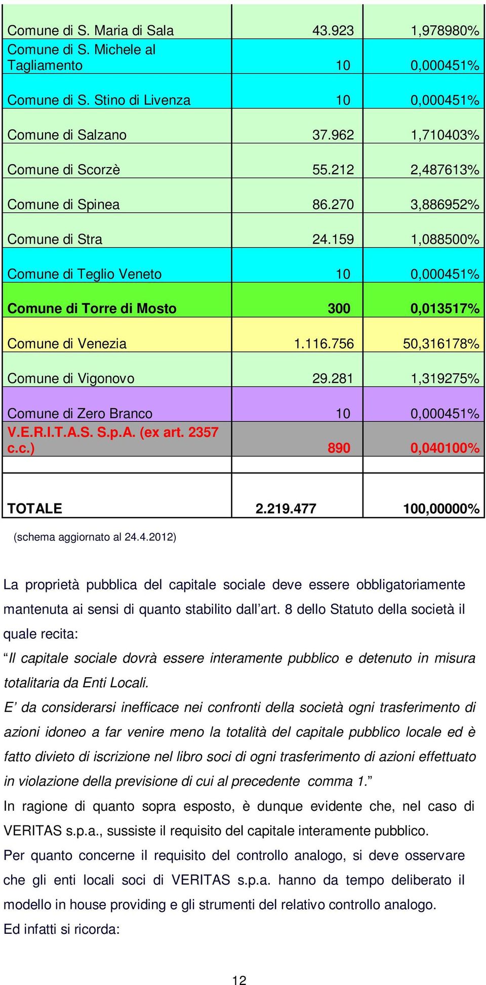 756 50,316178% Comune di Vigonovo 29.281 1,319275% Comune di Zero Branco 10 0,00045