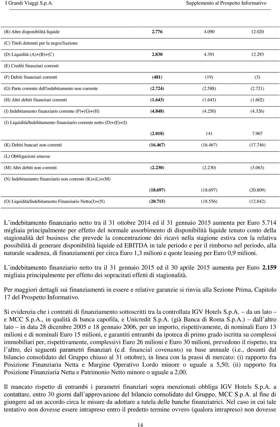 643) (1.643) (1.602) (I) Indebitamento finanziario corrente (F)+(G)+(H) (4.848) (4.250) (4.326) (J) Liquidità/Indebitamento finanziario corrente netto (D)+(E)+(I) (2.018) 141 7.