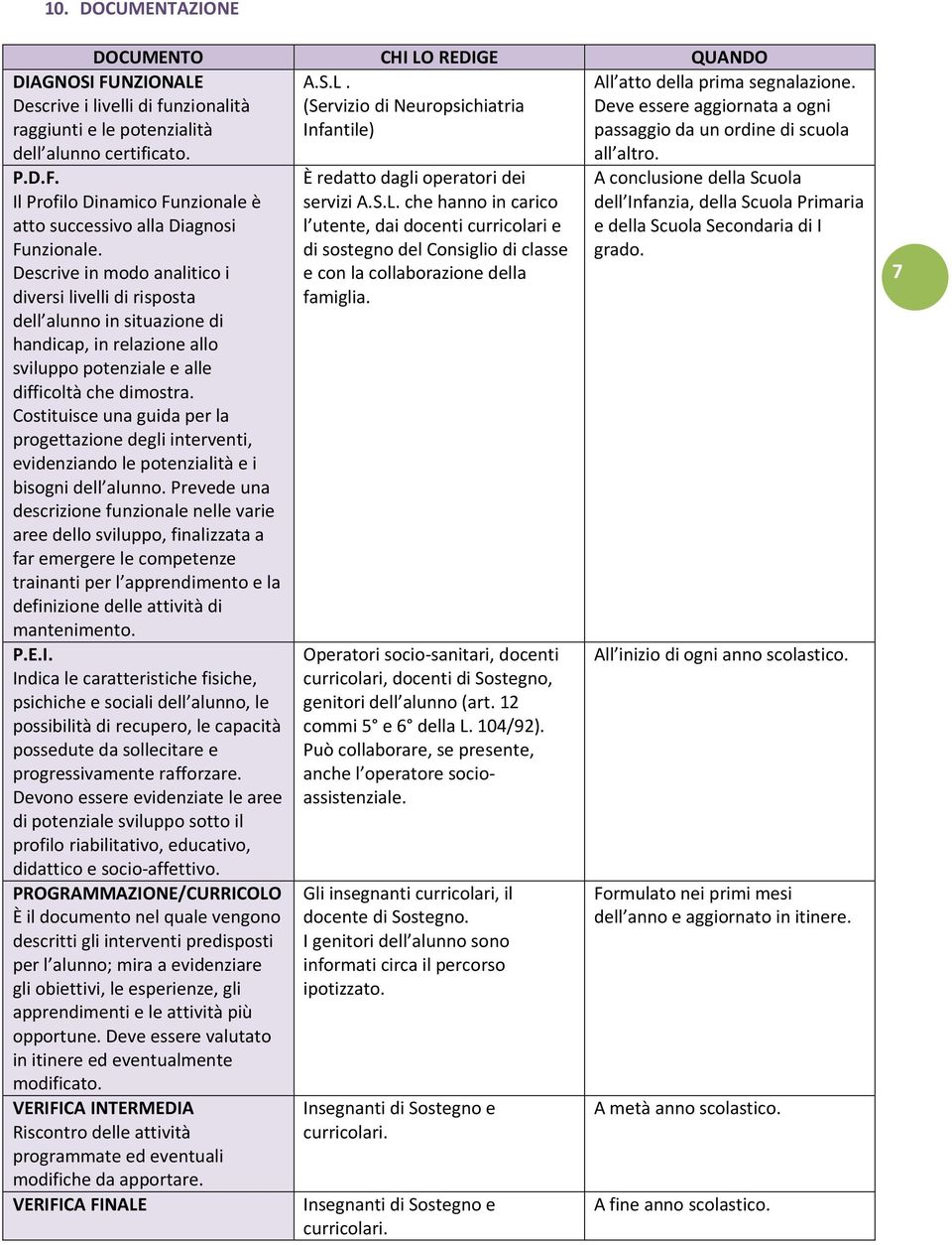 Descrive in modo analitico i diversi livelli di risposta dell alunno in situazione di handicap, in relazione allo sviluppo potenziale e alle difficoltà che dimostra.