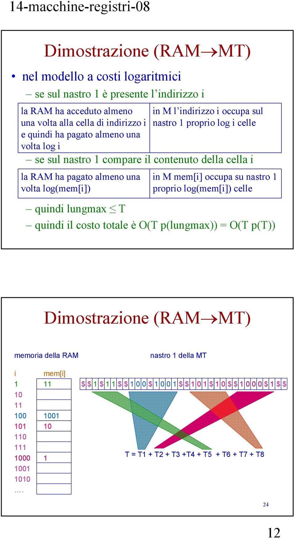 una volta log(mem[i]) in M mem[i] occupa su nastro 1 proprio log(mem[i]) celle quindi lungmax T quindi il costo totale è O(T p(lungmax)) = O(T p(t)) memoria