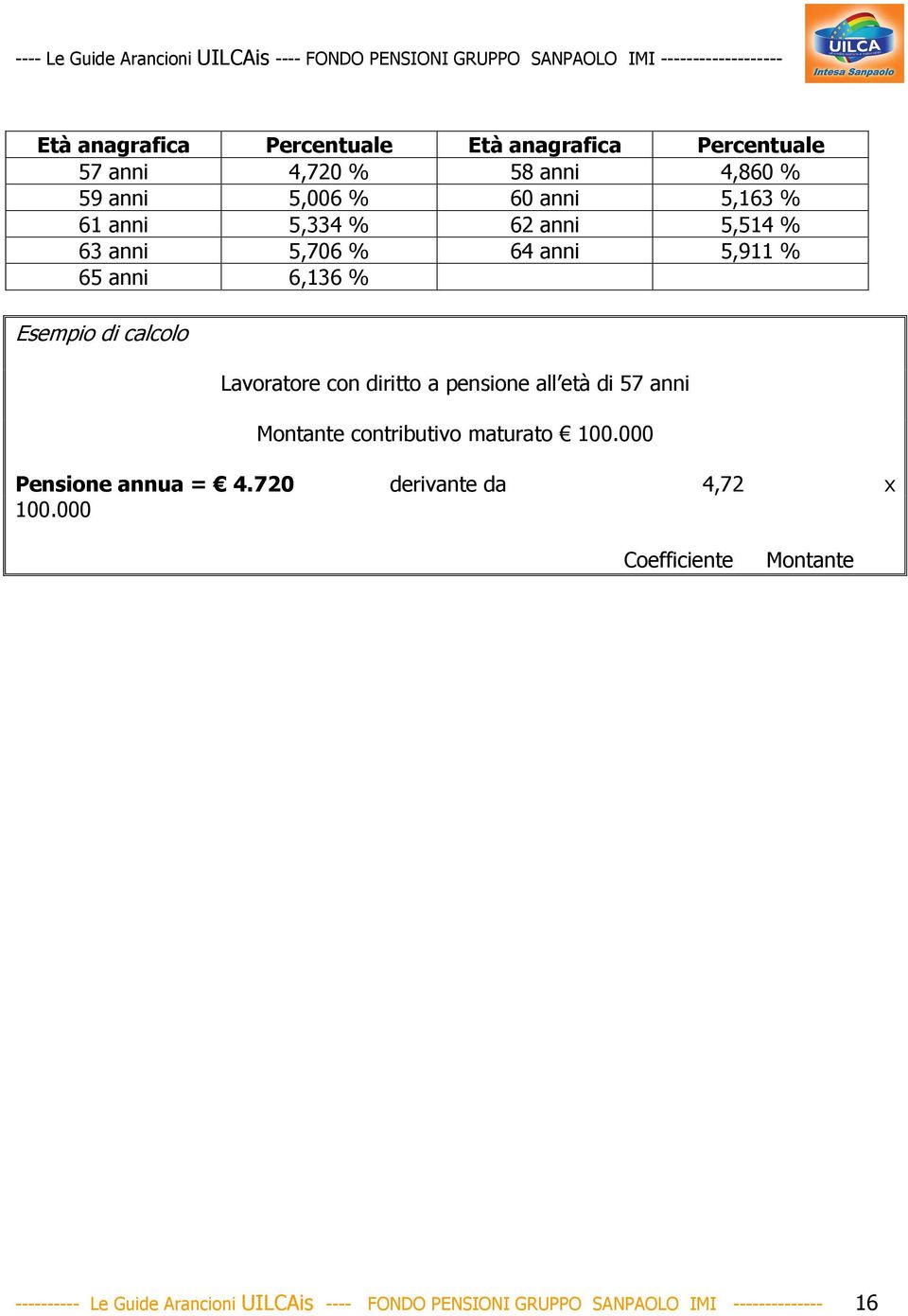 diritto a pensione all età di 57 anni Montante contributivo maturato 100.000 Pensione annua = 4.