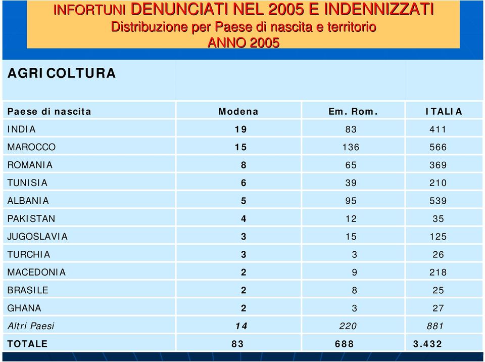 ITALIA INDIA 9 8 4 MAROCCO 5 6 566 ROMANIA 8 65 69 TUNISIA 6 9 ALBANIA 5 95 59