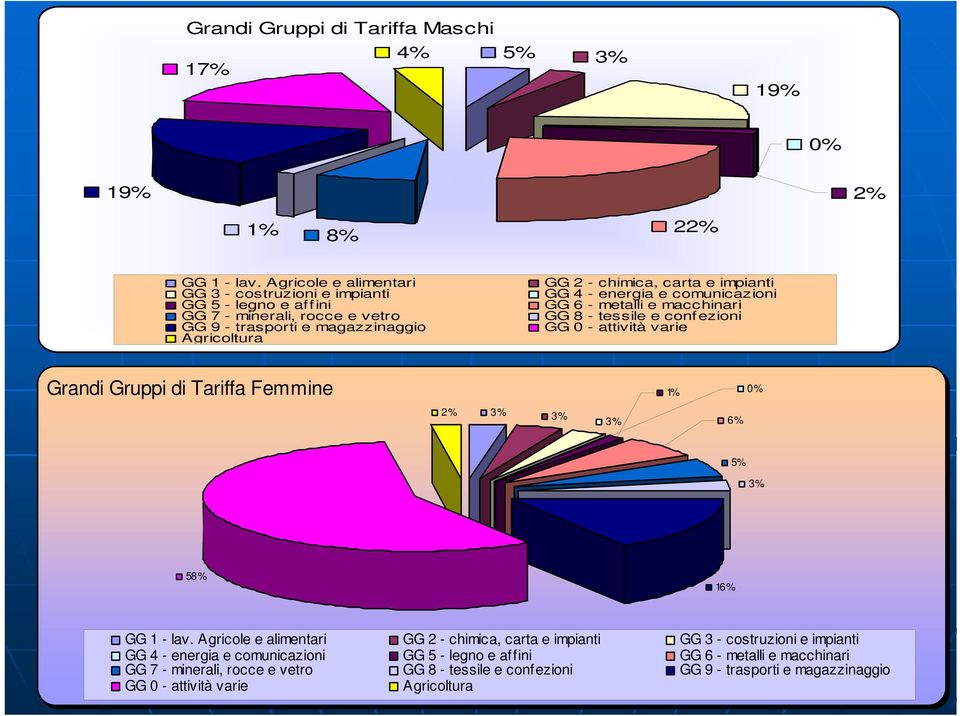 GG 4 energia e comunicazioni GG 6 metalli e macchinari GG 8 tessile e conf ezioni GG attività varie Grandi Gruppi di Tariffa Femmine % % % % % % 6% 5% % 58% 6 % GG lav.