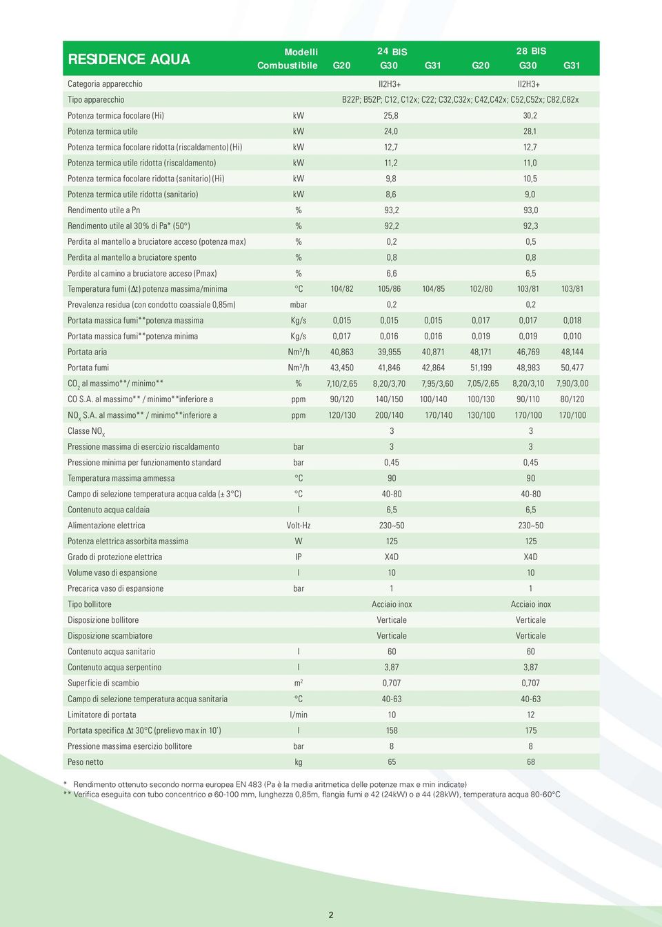 11,0 Potenza termica focolare ridotta (sanitario) (Hi) kw 9,8 10,5 Potenza termica utile ridotta (sanitario) kw 8,6 9,0 Rendimento utile a Pn % 93,2 93,0 Rendimento utile al 30% di Pa* (50 ) % 92,2