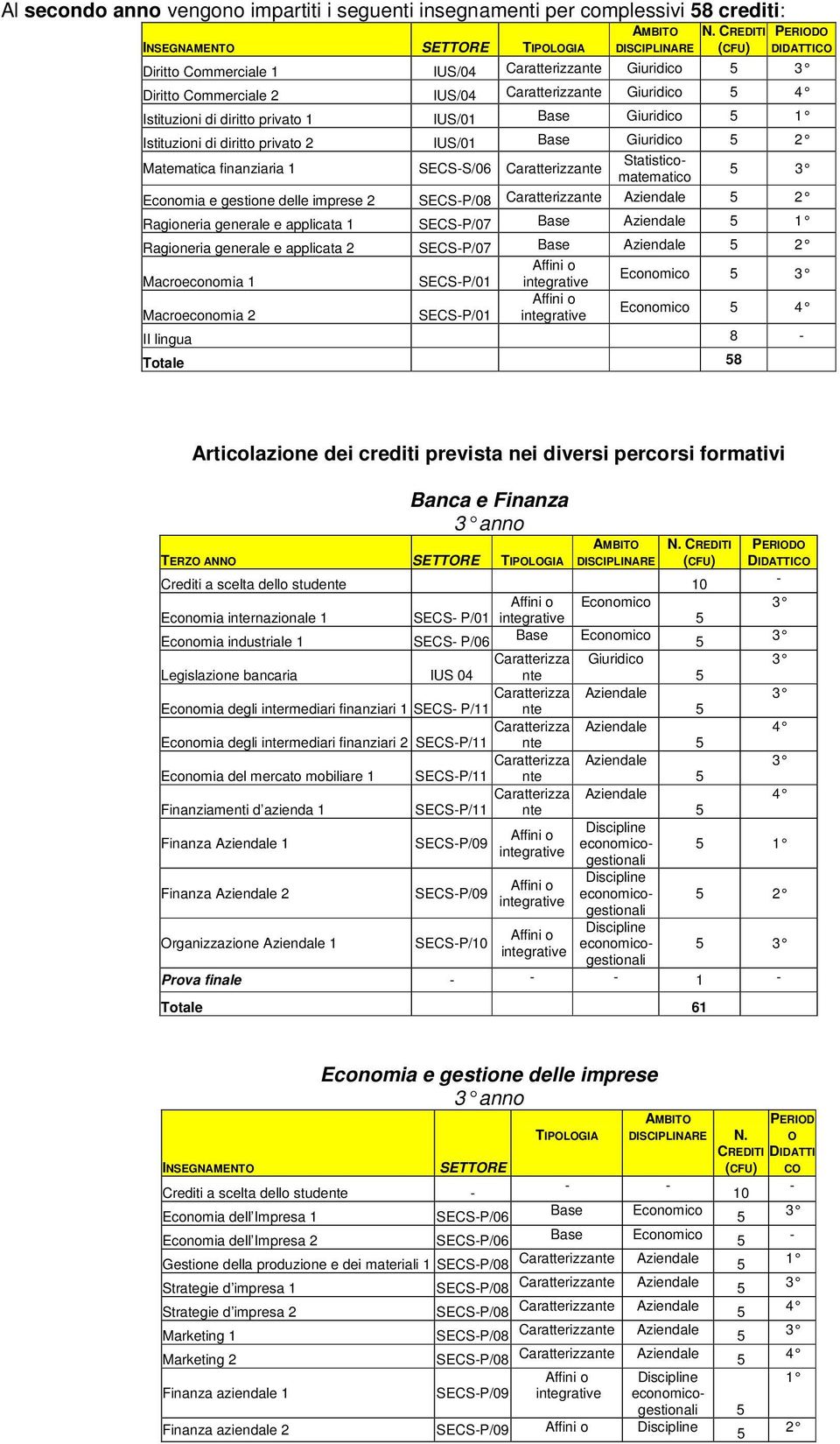 Istituzioni di diritto privato 2 IUS/01 Base Giuridico 2 Matematica finanziaria 1 SECSS/06 Caratterizzante Statisticomatematico Economia e gestione delle imprese 2 SECSP/08 Caratterizzante Aziendale