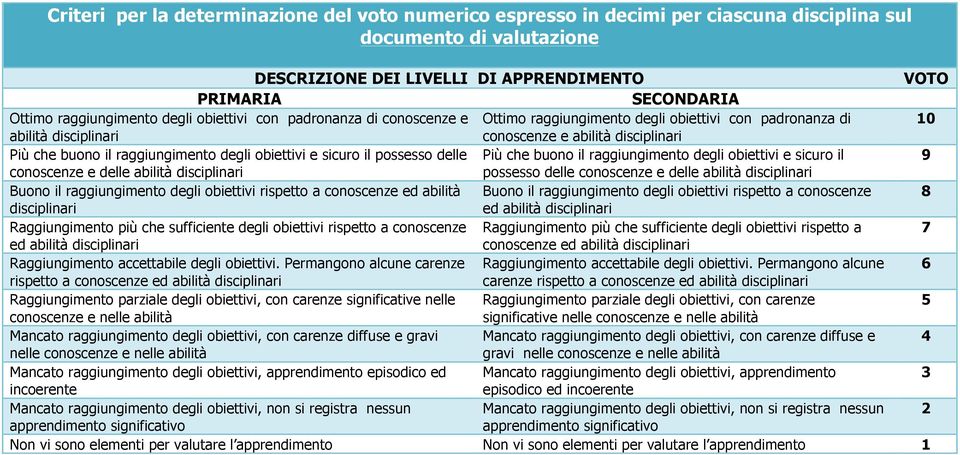 raggiungimento degli obiettivi e sicuro il possesso delle Più che buono il raggiungimento degli obiettivi e sicuro il 9 conoscenze e delle abilità disciplinari possesso delle conoscenze e delle