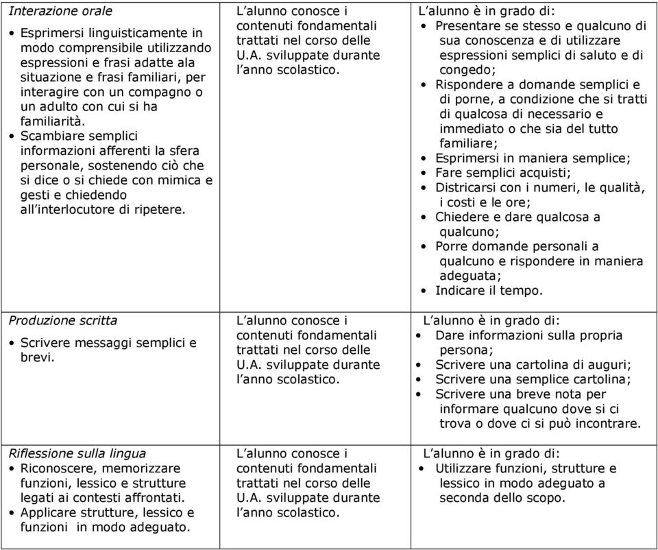 Produzione scritta Scrivere messaggi semplici e brevi. Riflessione sulla lingua Riconoscere, memorizzare funzioni, lessico e strutture legati ai contesti affrontati.