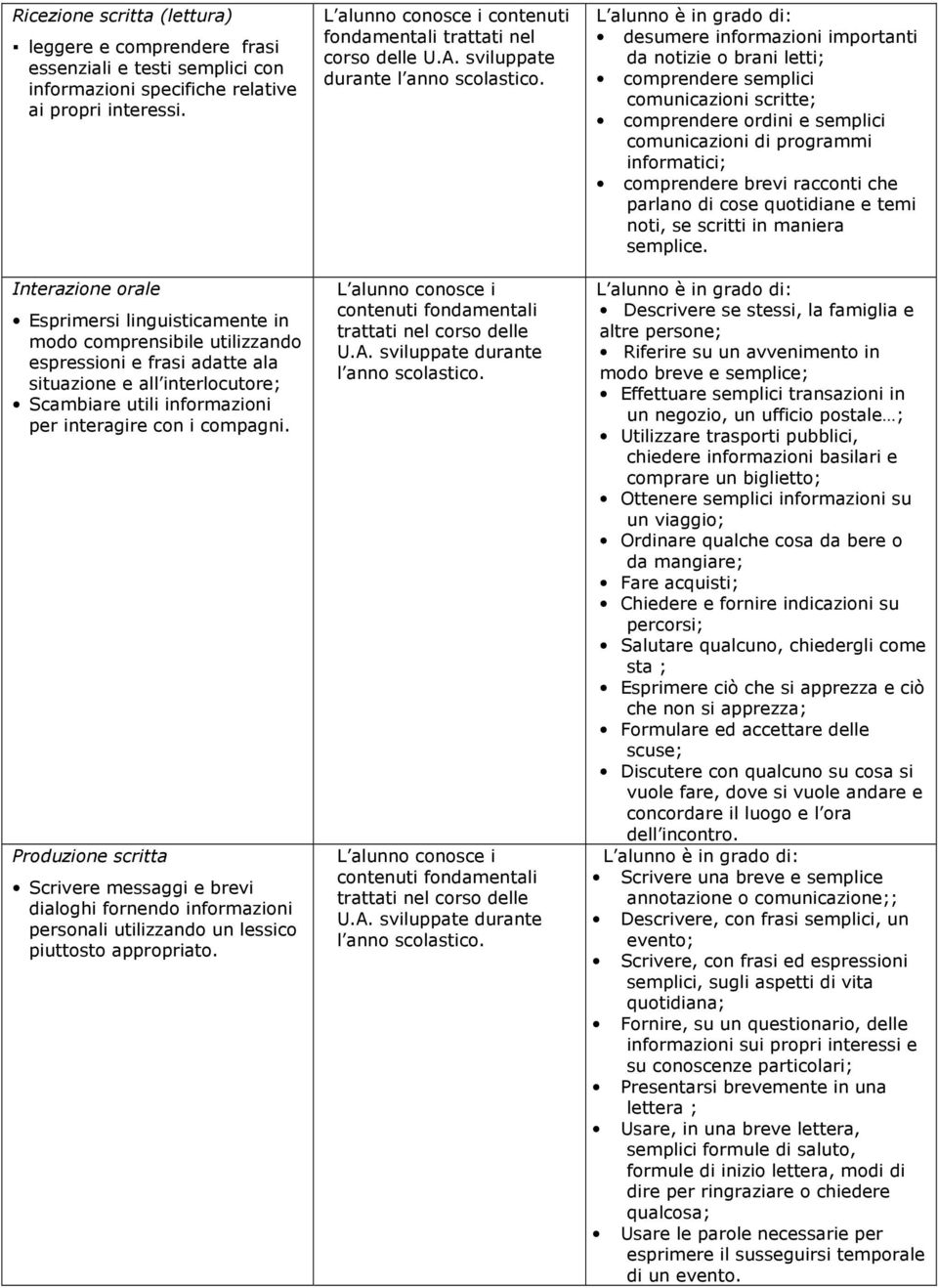 compagni. Produzione scritta Scrivere messaggi e brevi dialoghi fornendo informazioni personali utilizzando un lessico piuttosto appropriato. contenuti fondamentali trattati nel corso delle U.A.