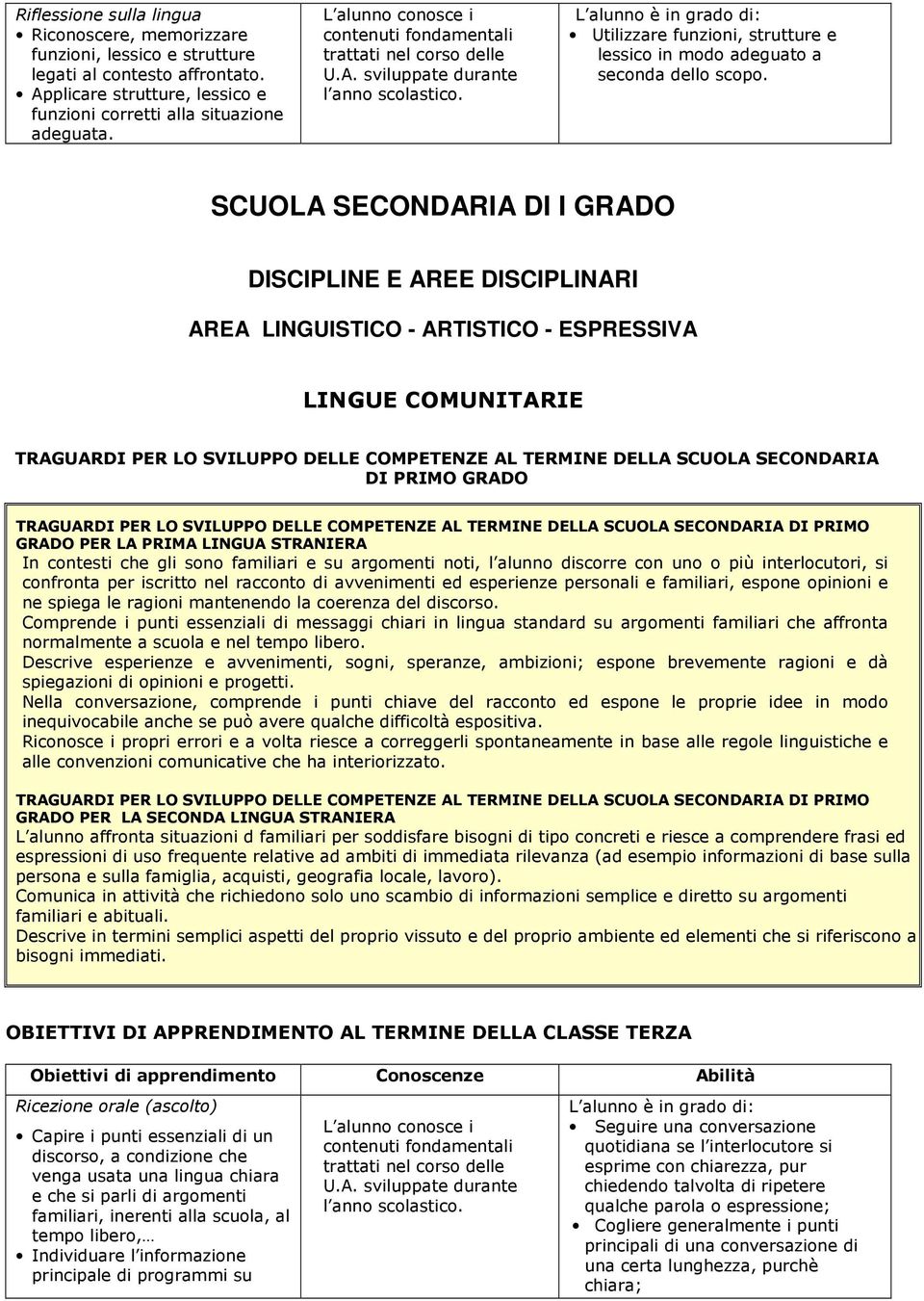 SCUOLA SECONDARIA DI I GRADO DISCIPLINE E AREE DISCIPLINARI AREA LINGUISTICO - ARTISTICO - ESPRESSIVA LINGUE COMUNITARIE TRAGUARDI PER LO SVILUPPO DELLE COMPETENZE AL TERMINE DELLA SCUOLA SECONDARIA