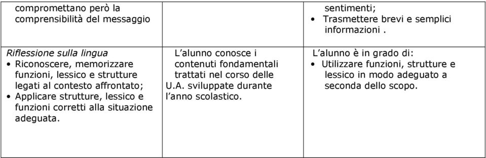 lessico e funzioni corretti alla situazione adeguata.