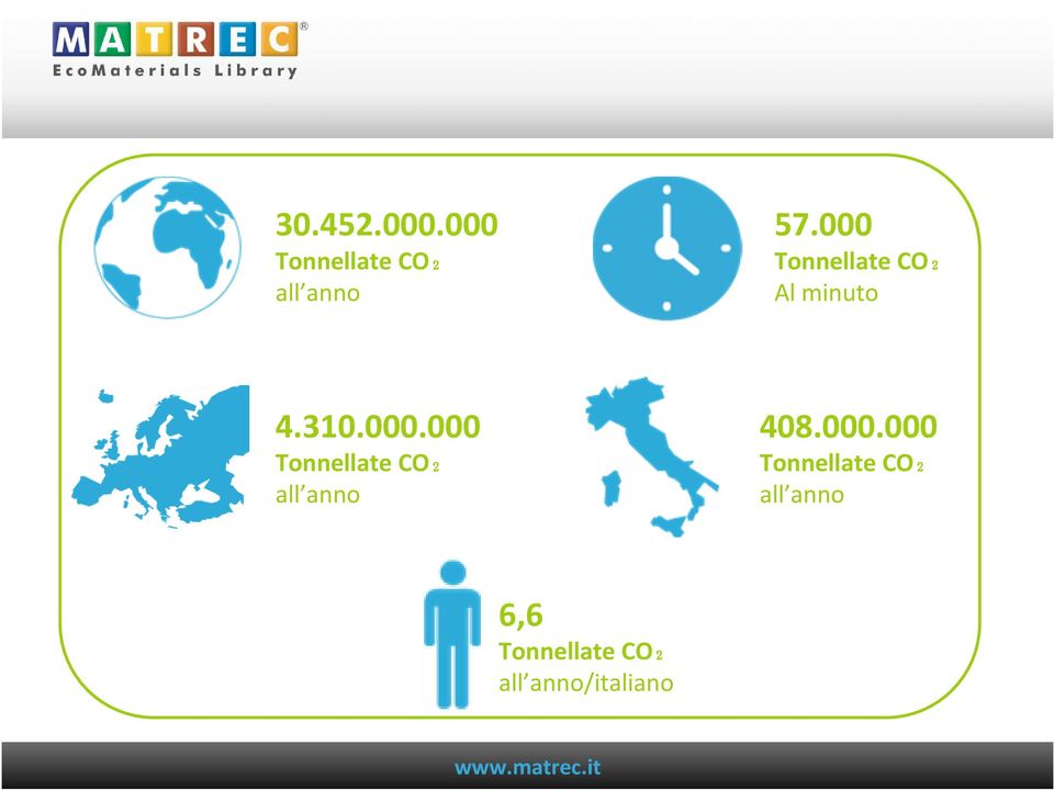 000.000 Tonnellate CO₂ all anno 6,6