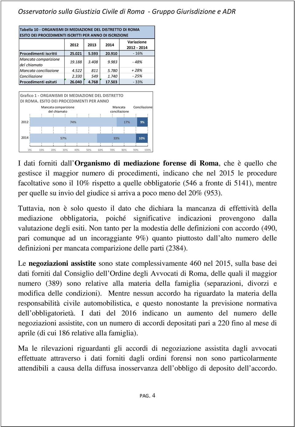 503 Variazione 2012-2014 - 16% - 48% + 28% - 25% - 33% Grafico 1 -ORGANISMI DI MEDIAZIONE DEL DISTRETTO DI ROMA.