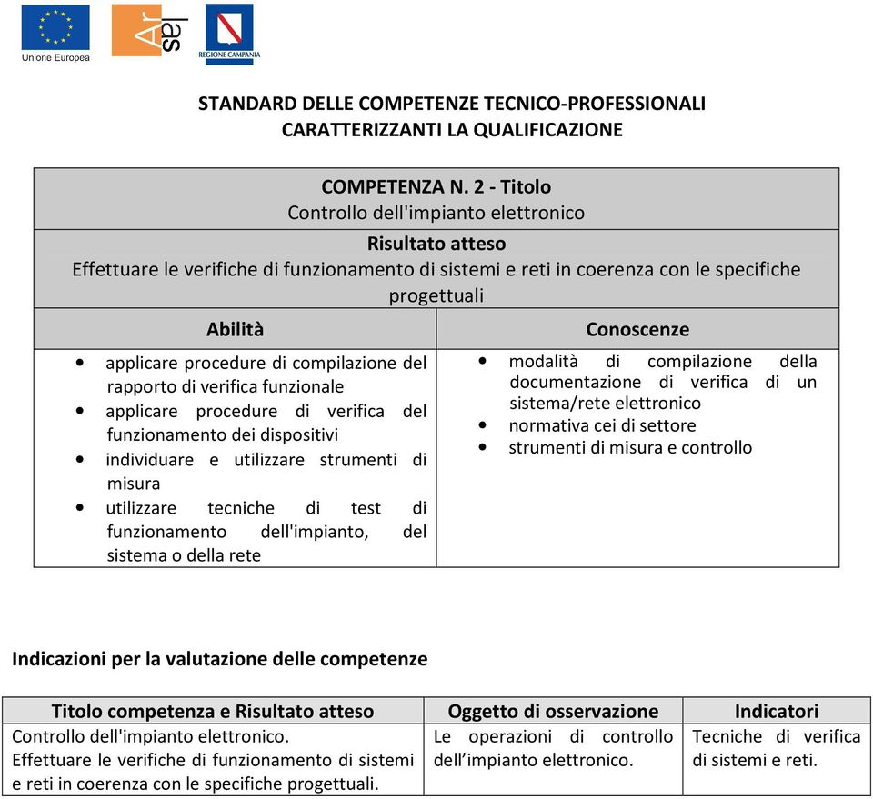 verifica funzionale applicare procedure di verifica del funzionamento dei dispositivi individuare e utilizzare strumenti di misura utilizzare tecniche di test di funzionamento dell'impianto, del