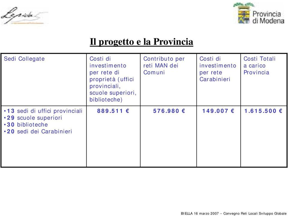 di investimento per rete Carabinieri Costi Totali a carico Provincia 13 sedi di uffici