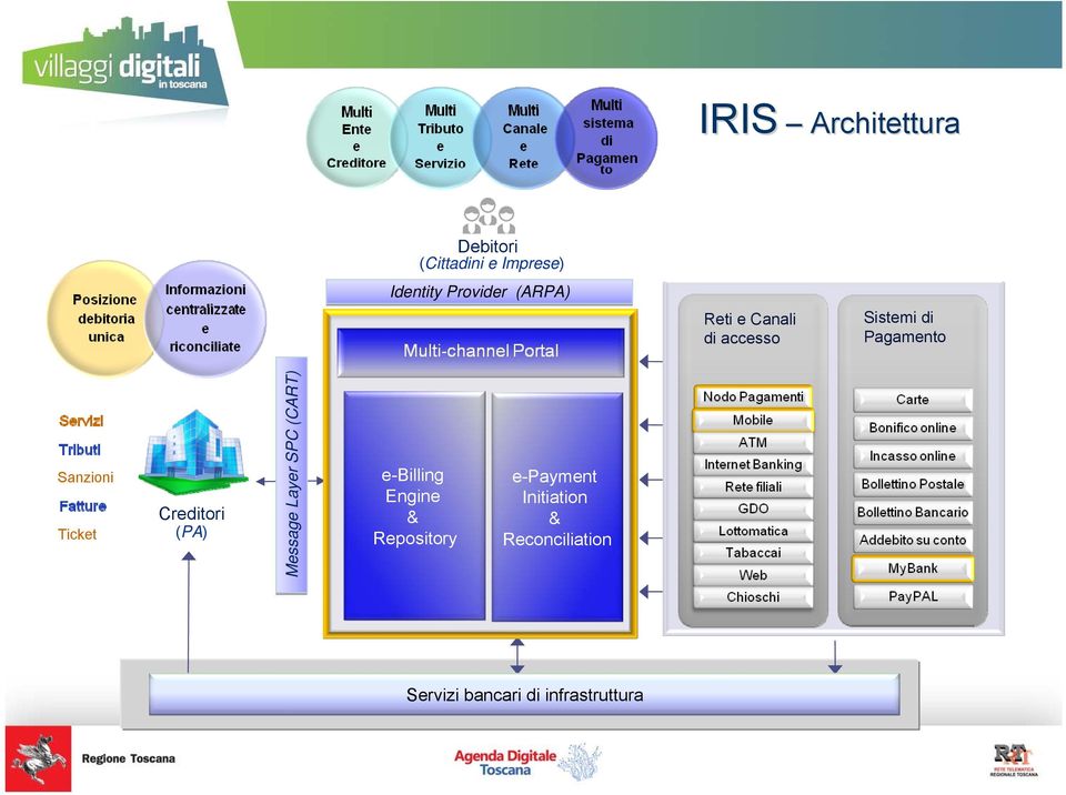 Creditori (PA) Message Layer SPC (CART) e-billing Engine & Repository