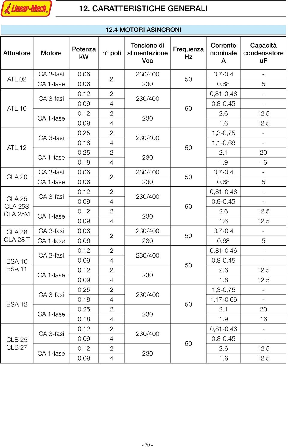 CLA 20 CLA 25 CLA 25S CLA 25M CLA 28 CLA 28 T BSA 10 BSA 11 BSA 12 CLB 25 CLB 27 CA 3-fsi 0.06 0,7-0,4-2 CA 1-fse 0.06 0.68 5 CA 3-fsi CA 1-fse 1,3-0,75 - CA 3-fsi 0.