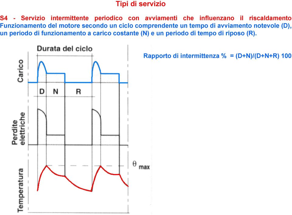 comprendente un tempo di avviamento notevole (D), un periodo di funzionamento a