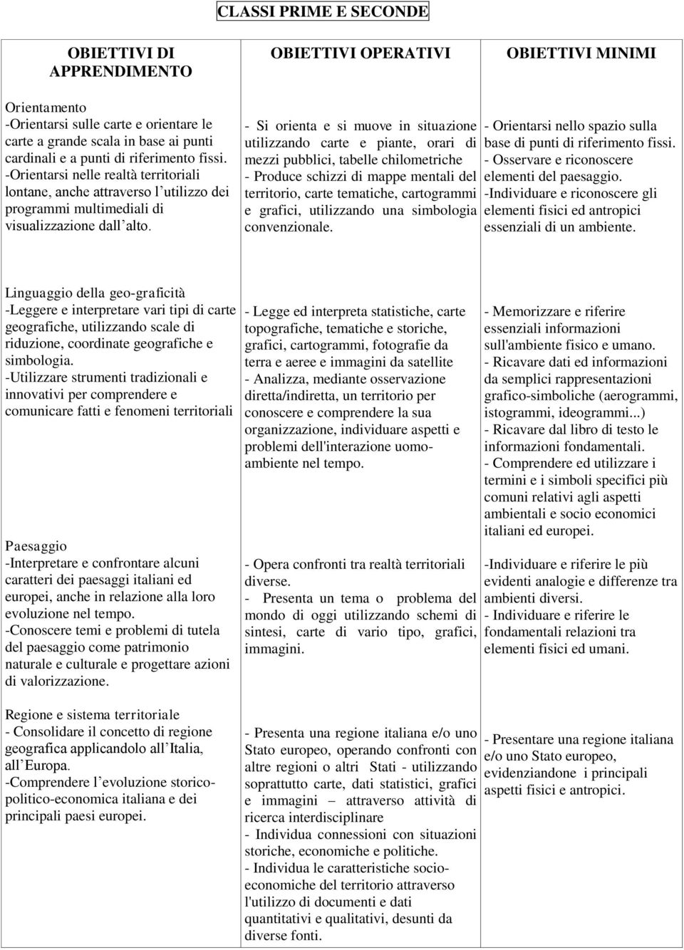 - Si orienta e si muove in situazione utilizzando carte e piante, orari di mezzi pubblici, tabelle chilometriche - Produce schizzi di mappe mentali del territorio, carte tematiche, cartogrammi e