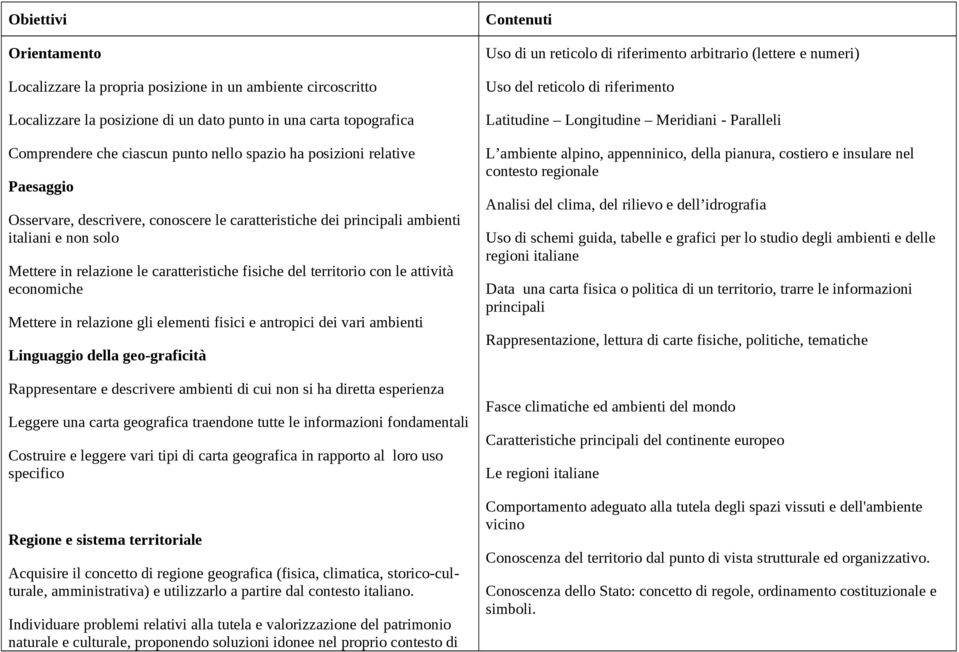 attività economiche Mettere in relazione gli elementi fisici e antropici dei vari ambienti Linguaggio della geo-graficità Rappresentare e descrivere ambienti di cui non si ha diretta esperienza