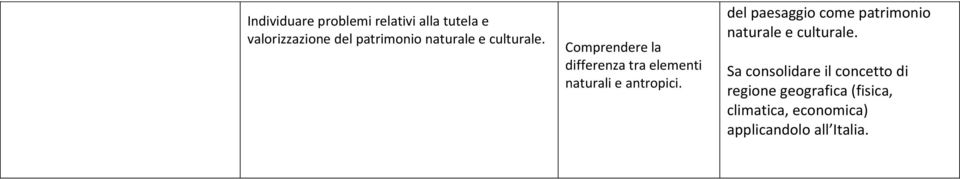 Comprendere la differenza tra elementi naturali e antropici.