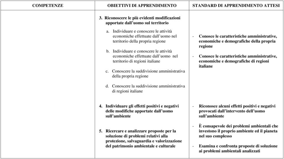 Conoscere la suddivisione amministrativa della propria regione - Conosce le caratteristiche amministrative, economiche e demografiche della propria regione - Conosce le caratteristiche