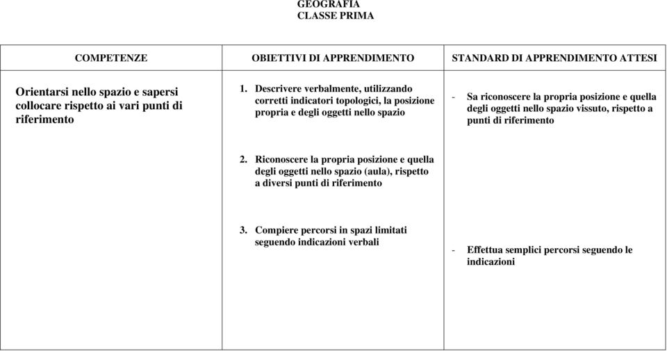 Descrivere verbalmente, utilizzando corretti indicatori topologici, la posizione propria e degli oggetti nello spazio - Sa riconoscere la propria posizione e